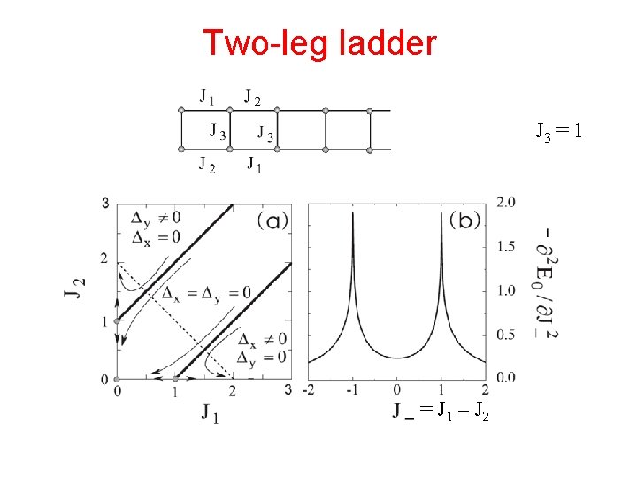 Two-leg ladder J 3 = 1 = J 1 – J 2 