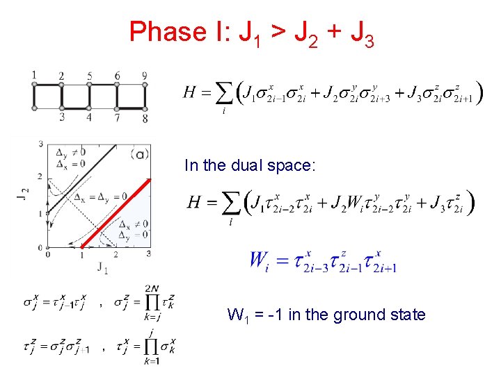 Phase I: J 1 > J 2 + J 3 In the dual space: