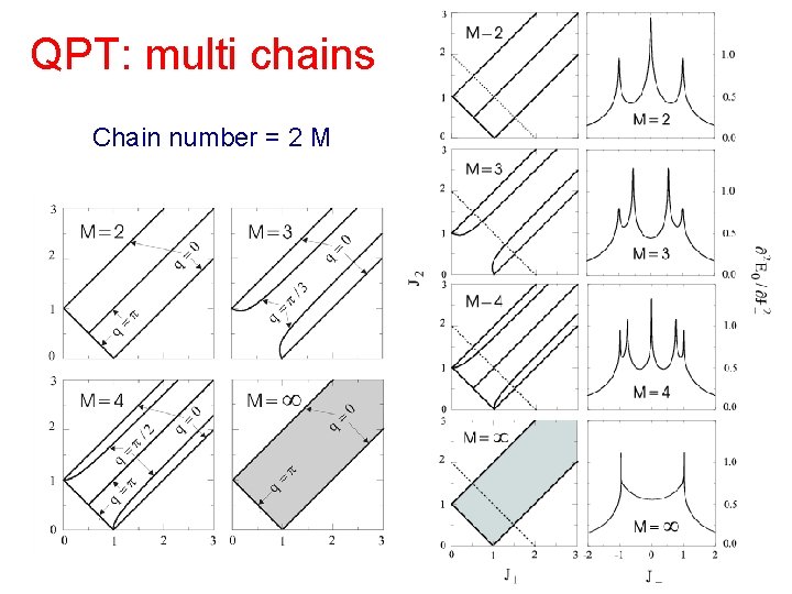 QPT: multi chains Chain number = 2 M 