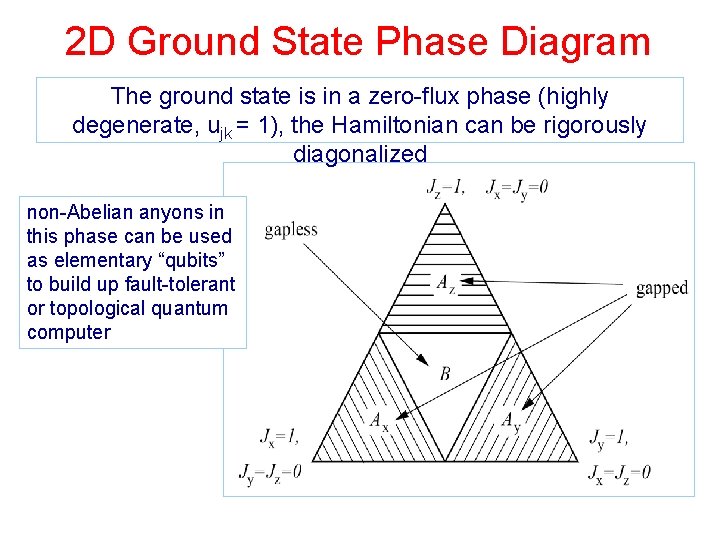 2 D Ground State Phase Diagram The ground state is in a zero-flux phase