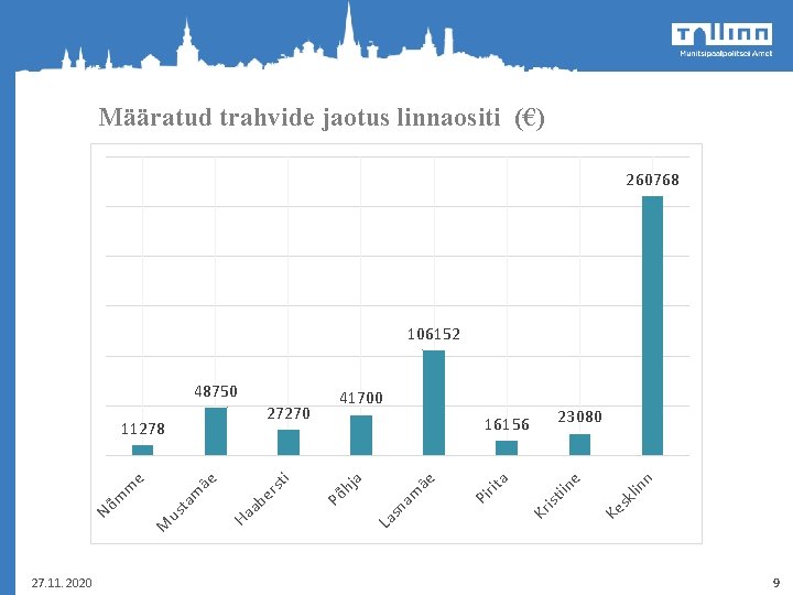 Määratud trahvide jaotus linnaositi (€) 260768 106152 27. 11. 2020 Ke sk lin e