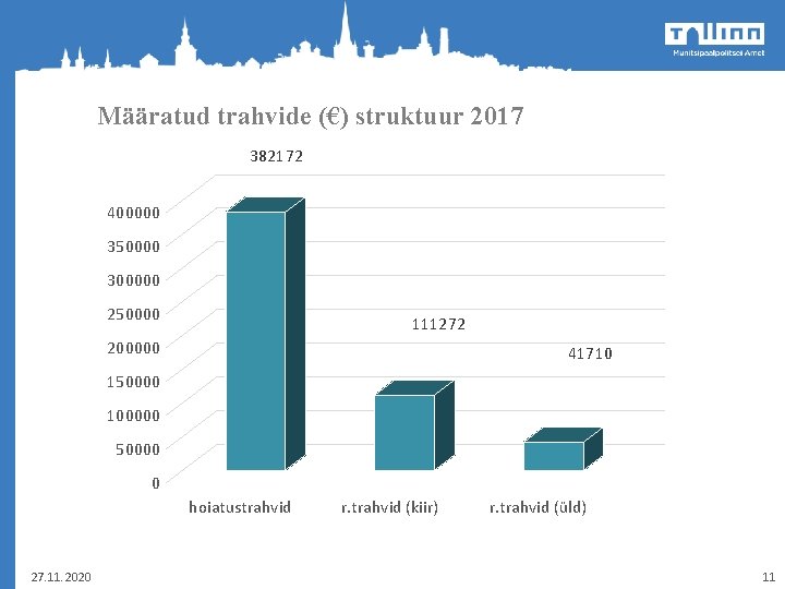 Määratud trahvide (€) struktuur 2017 382172 400000 350000 300000 250000 111272 200000 41710 150000