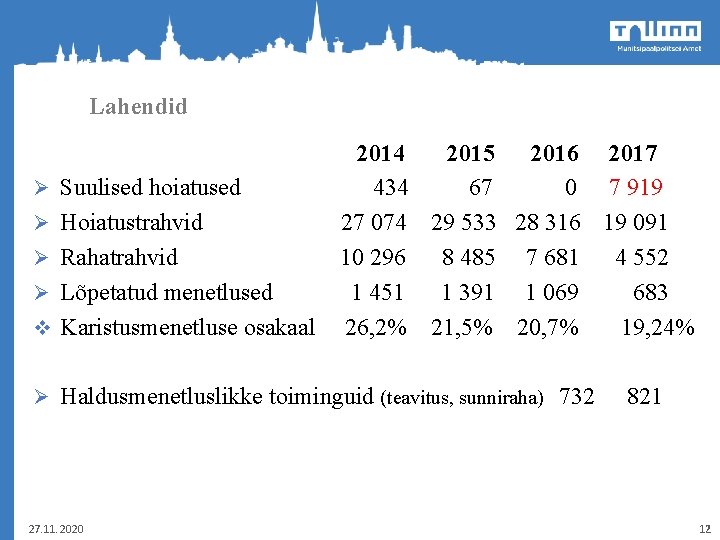 Lahendid Ø Ø v 2014 2015 2016 Suulised hoiatused 434 67 0 Hoiatustrahvid 27