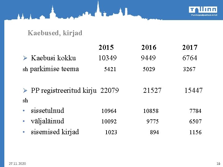 Kaebused, kirjad 2015 2016 Ø Kaebusi kokku 10349 9449 sh parkimise teema 5421 5029