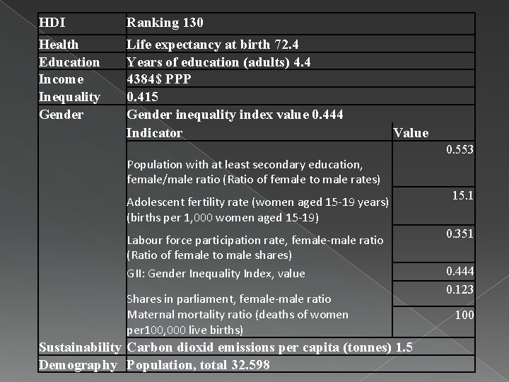 HDI Ranking 130 Health Education Income Inequality Gender Life expectancy at birth 72. 4