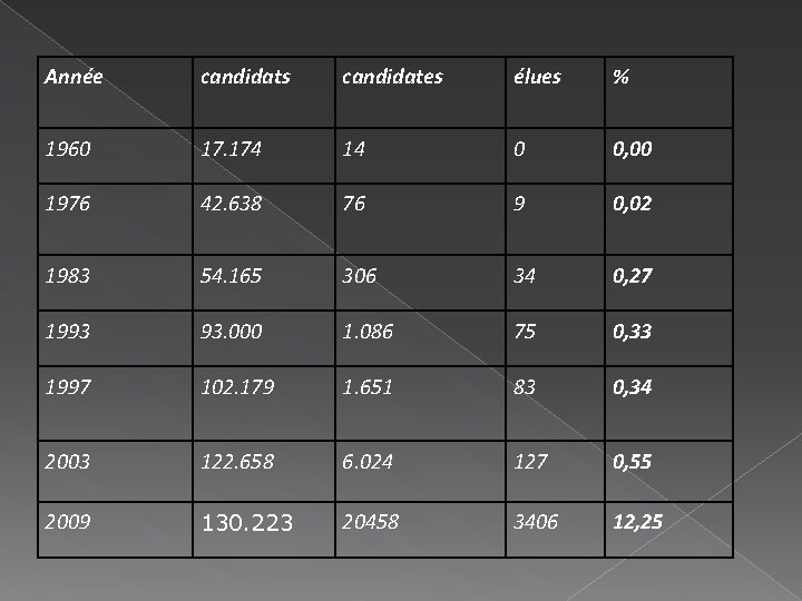 Année candidats candidates élues % 1960 17. 174 14 0 0, 00 1976 42.