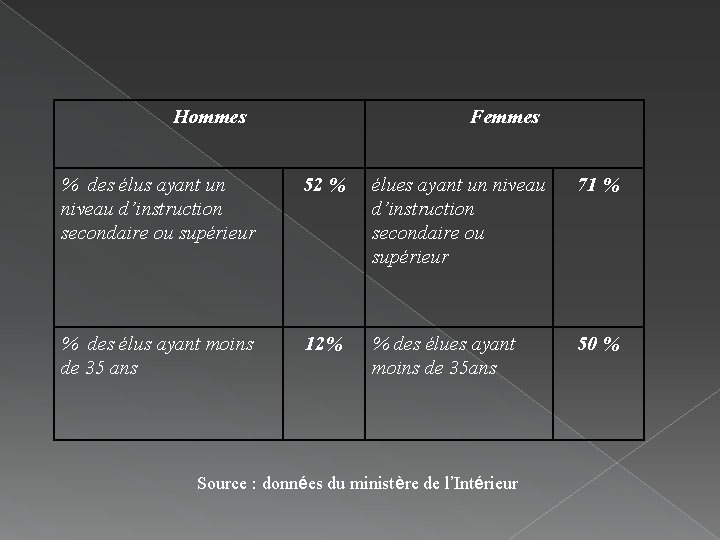 Hommes Femmes % des élus ayant un niveau d’instruction secondaire ou supérieur 52 %