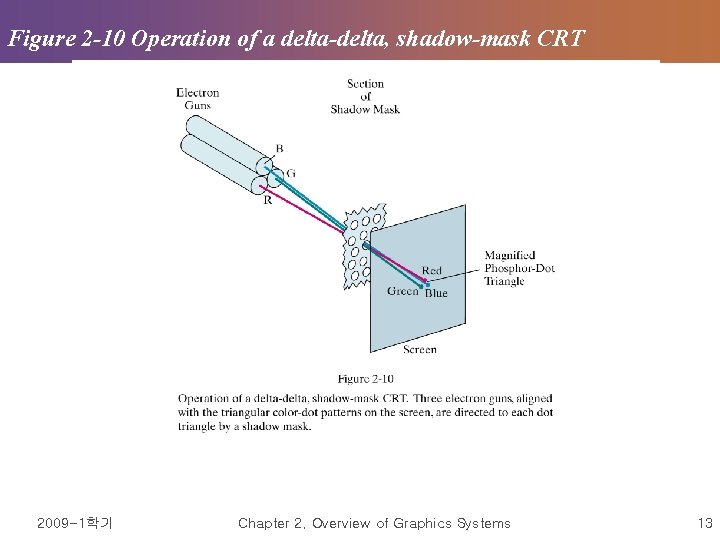 Figure 2 -10 Operation of a delta-delta, shadow-mask CRT 2009 -1학기 Chapter 2. Overview