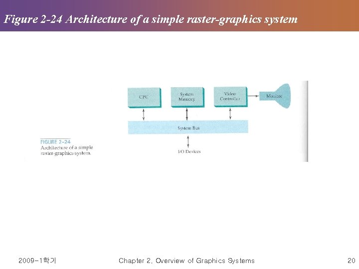 Figure 2 -24 Architecture of a simple raster-graphics system 2009 -1학기 Chapter 2. Overview