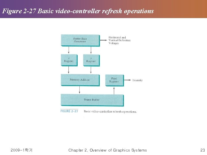 Figure 2 -27 Basic video-controller refresh operations 2009 -1학기 Chapter 2. Overview of Graphics