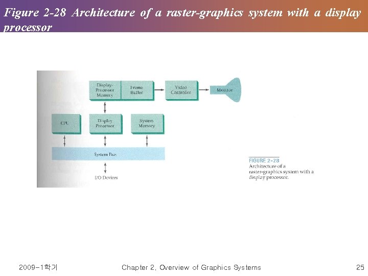 Figure 2 -28 Architecture of a raster-graphics system with a display processor 2009 -1학기