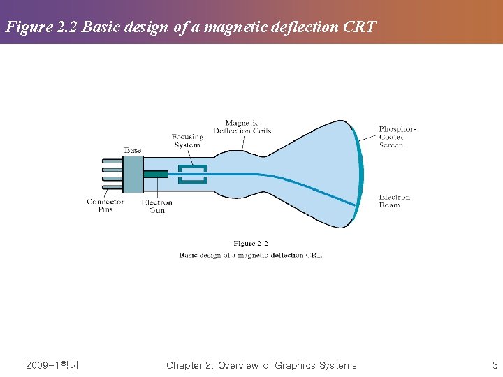 Figure 2. 2 Basic design of a magnetic deflection CRT 2009 -1학기 Chapter 2.