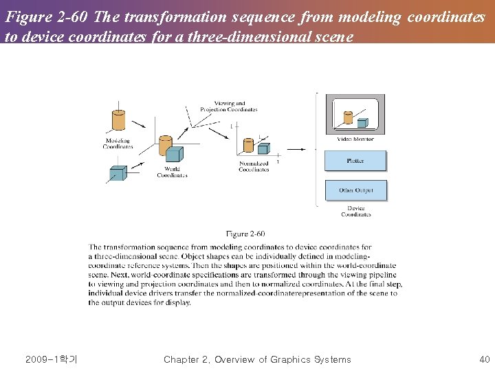 Figure 2 -60 The transformation sequence from modeling coordinates to device coordinates for a