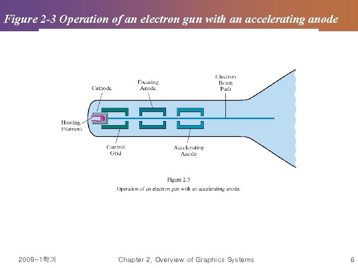 Figure 2 -3 Operation of an electron gun with an accelerating anode 2009 -1학기