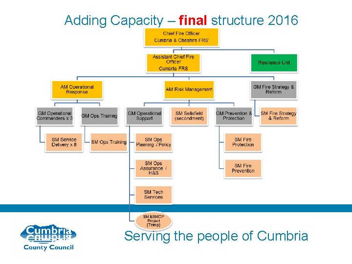 Adding Capacity – final structure 2016 Serving the people of Cumbria 