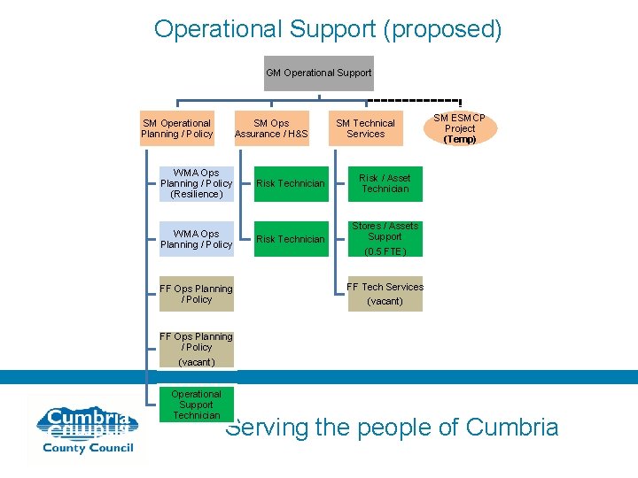 Operational Support (proposed) GM Operational Support SM Operational Planning / Policy SM Ops Assurance