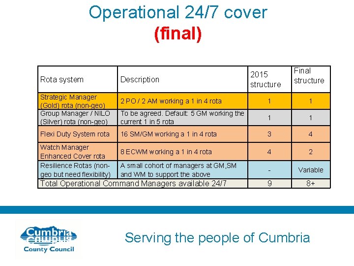 Operational 24/7 cover (final) Rota system Strategic Manager (Gold) rota (non-geo) Group Manager /