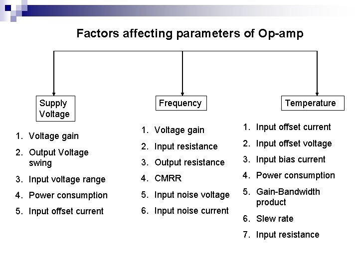 Factors affecting parameters of Op-amp Supply Voltage Frequency Temperature 1. Voltage gain 1. Input