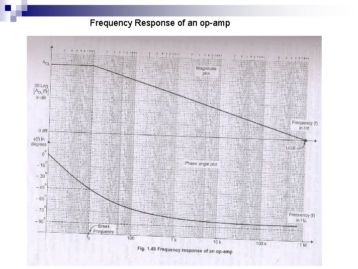 Frequency Response of an op-amp 