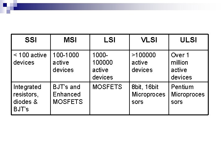 SSI MSI LSI VLSI ULSI < 100 active 100 -1000 devices active devices 100000