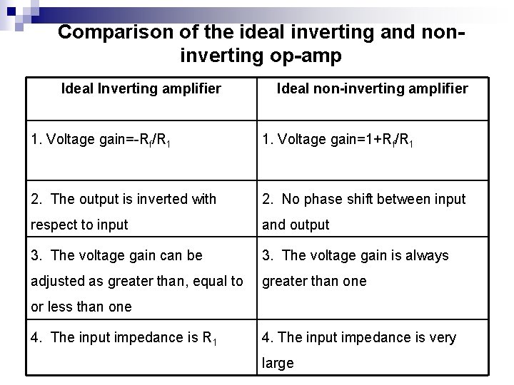 Comparison of the ideal inverting and noninverting op-amp Ideal Inverting amplifier Ideal non-inverting amplifier