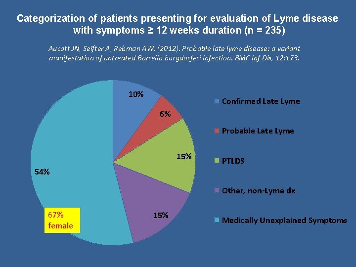 Categorization of patients presenting for evaluation of Lyme disease with symptoms ≥ 12 weeks