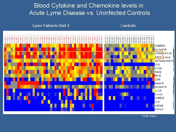 Blood Cytokine and Chemokine levels in Acute Lyme Disease vs. Uninfected Controls Lyme Patients