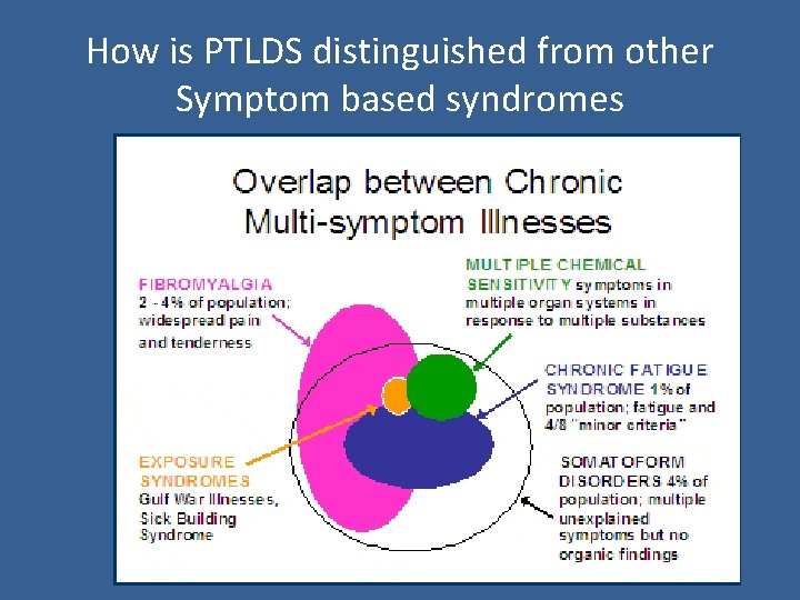How is PTLDS distinguished from other Symptom based syndromes 
