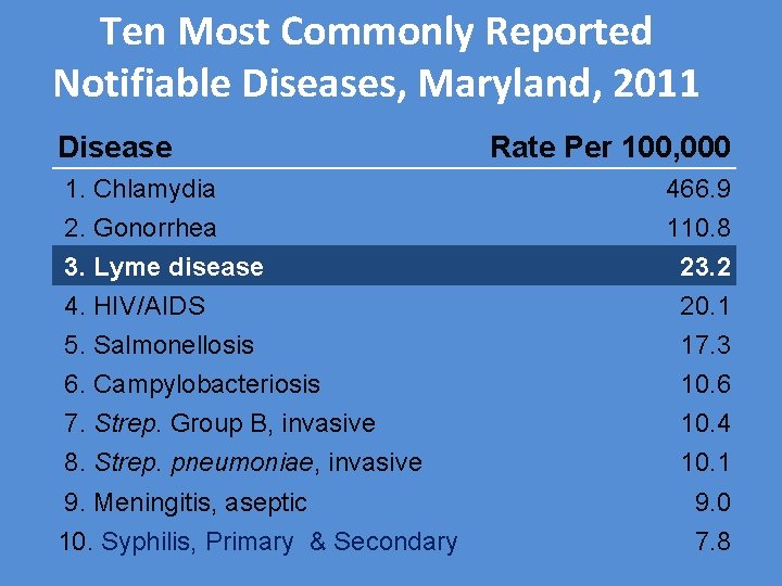 Ten Most Commonly Reported Notifiable Diseases, Maryland, 2011 Disease 1. Chlamydia 2. Gonorrhea 3.