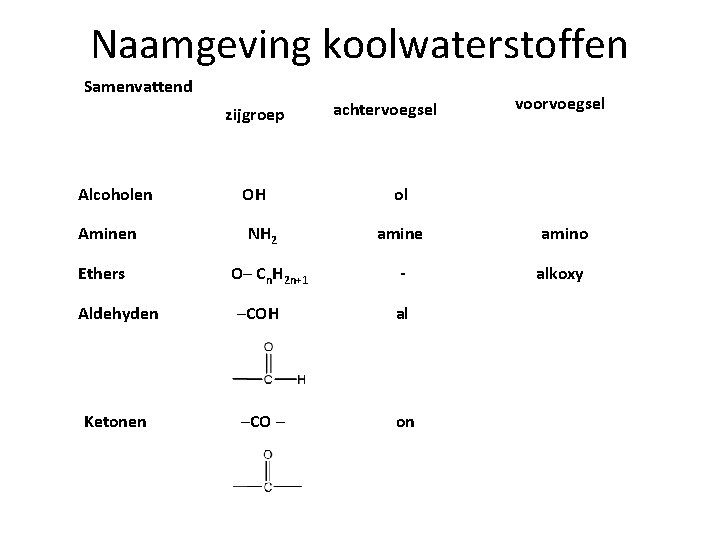 Naamgeving koolwaterstoffen Samenvattend zijgroep Alcoholen Aminen Ethers OH NH 2 O─ Cn. H 2