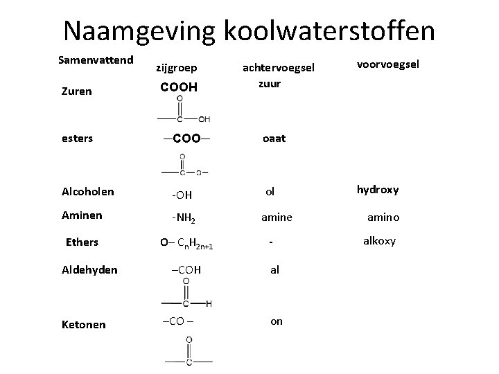 Naamgeving koolwaterstoffen Samenvattend zijgroep Zuren COOH esters ─COO─ achtervoegsel zuur oaat Alcoholen -OH Aminen