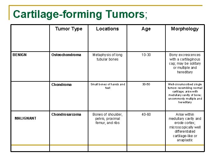 Cartilage-forming Tumors; Tumor Type BENIGN Osteochondroma Chondrosarcoma MALIGNANT Locations Age Morphology Metaphysis of long