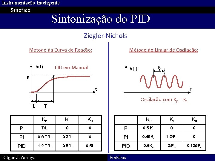 Instrumentação Inteligente Sinótico Sintonização do PID Ziegler-Nichols Método do Limiar de Oscilação: Método da