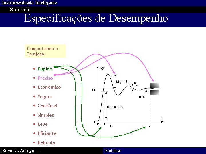 Instrumentação Inteligente Sinótico Especificações de Desempenho Comportamento Desejado • Rápido • Preciso • Econômico