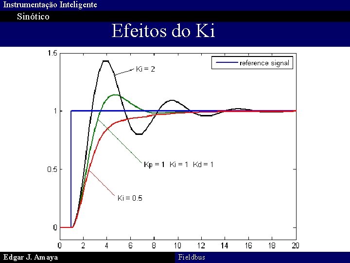 Instrumentação Inteligente Sinótico Edgar J. Amaya Efeitos do Ki Fieldbus 