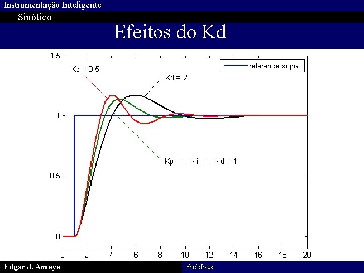 Instrumentação Inteligente Sinótico Edgar J. Amaya Efeitos do Kd Fieldbus 