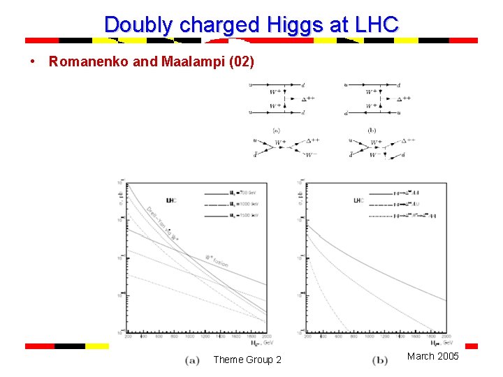 Doubly charged Higgs at LHC • Romanenko and Maalampi (02) Theme Group 2 March