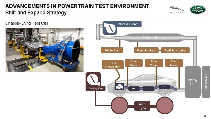 ADVANCEMENTS IN POWERTRAIN TEST ENVIRONMENT Shift and Expand Strategy Chassis-Dyno Test Cell Plant &