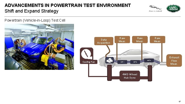 ADVANCEMENTS IN POWERTRAIN TEST ENVIRONMENT Shift and Expand Strategy Powertrain (Vehicle-in-Loop) Test Cell Data