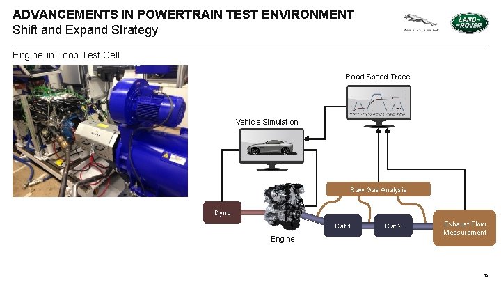 ADVANCEMENTS IN POWERTRAIN TEST ENVIRONMENT Shift and Expand Strategy Engine-in-Loop Test Cell Road Speed