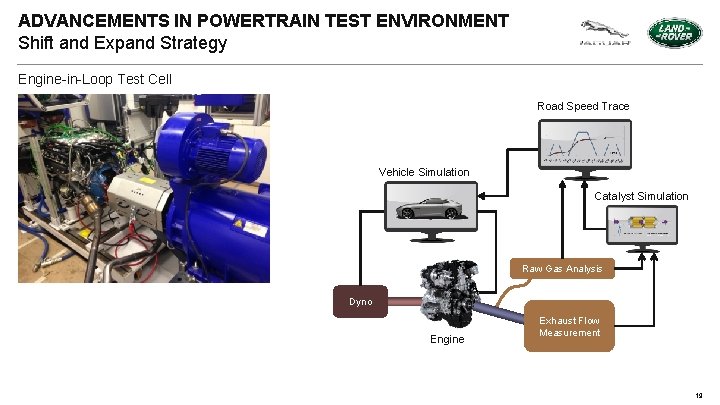 ADVANCEMENTS IN POWERTRAIN TEST ENVIRONMENT Shift and Expand Strategy Engine-in-Loop Test Cell Road Speed