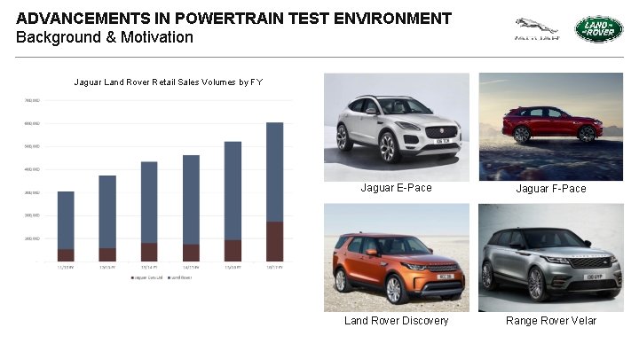 ADVANCEMENTS IN POWERTRAIN TEST ENVIRONMENT Background & Motivation Jaguar Land Rover Retail Sales Volumes