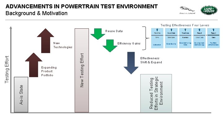 ADVANCEMENTS IN POWERTRAIN TEST ENVIRONMENT Background & Motivation Testing Effectiveness Four Levers Reuse Data