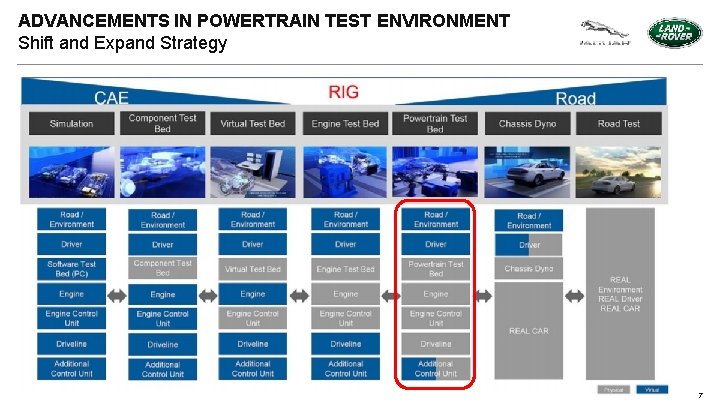 ADVANCEMENTS IN POWERTRAIN TEST ENVIRONMENT Shift and Expand Strategy 7 