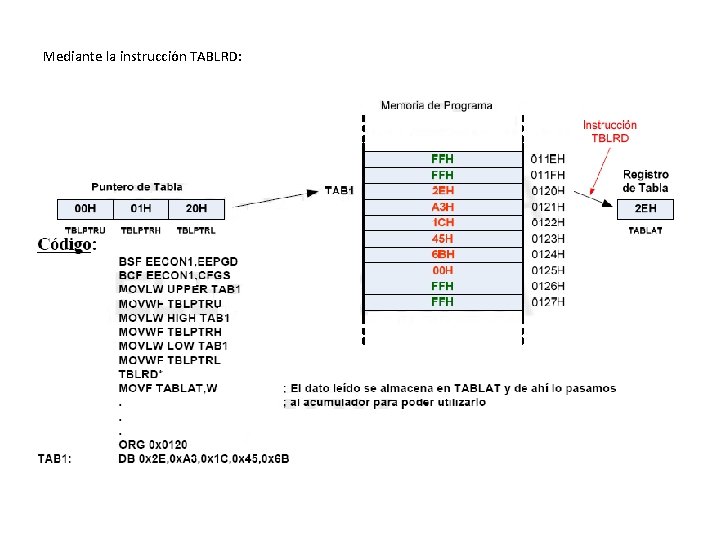 Mediante la instrucción TABLRD: 