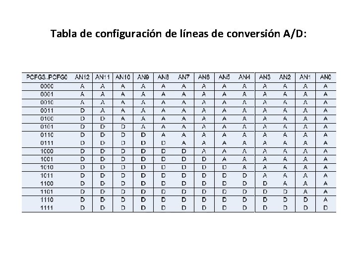 Tabla de configuración de líneas de conversión A/D: 