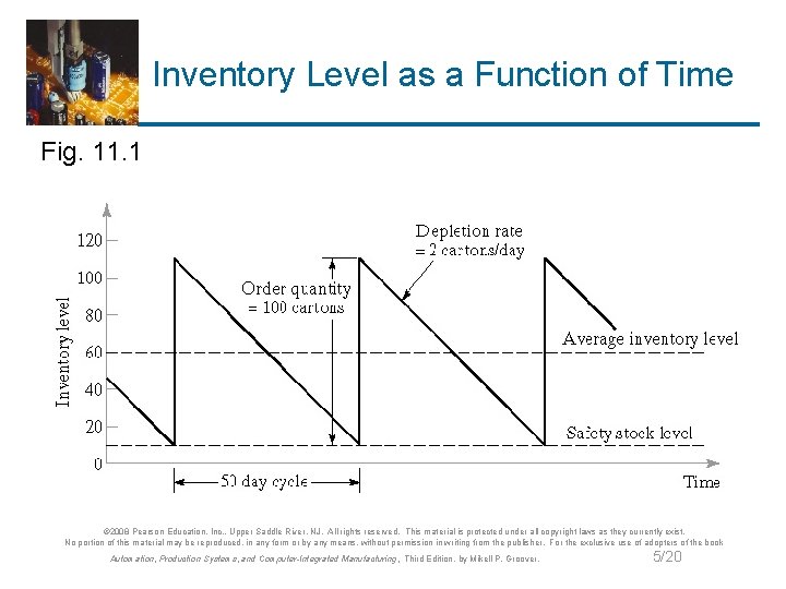 Inventory Level as a Function of Time Fig. 11. 1 © 2008 Pearson Education,