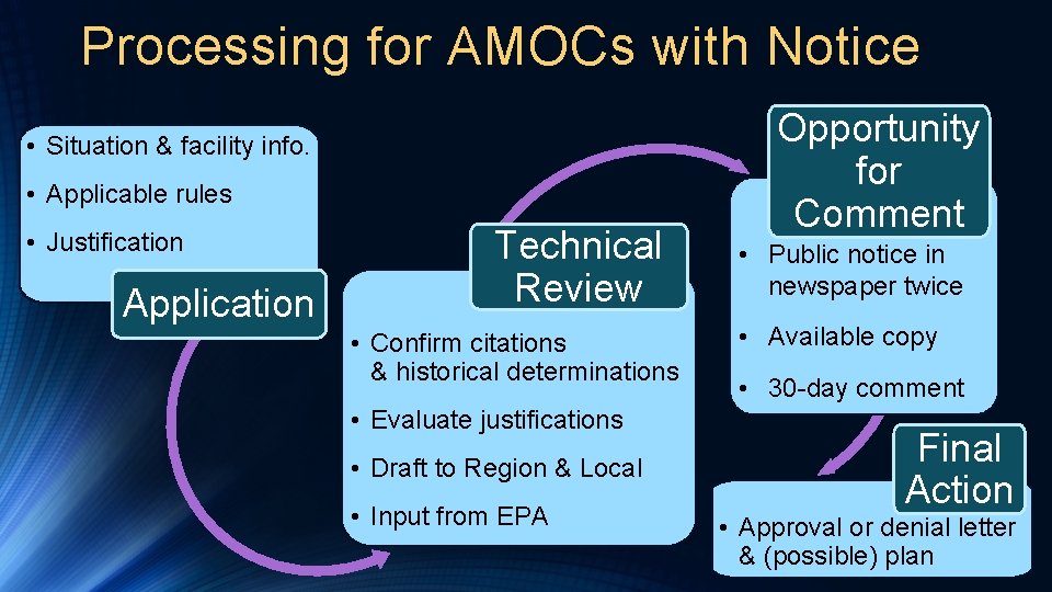 Processing for AMOCs with Notice Additional information can be found in the speaker notes.