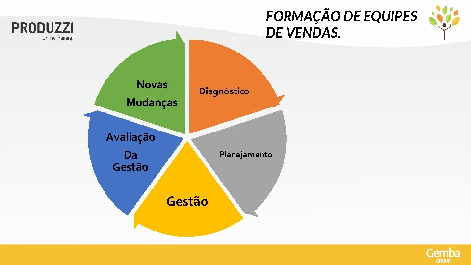 FORMAÇÃO DE EQUIPES DE VENDAS. Novas Mudanças Diagnóstico Avaliação Da Gestão Planejamento Gestão 