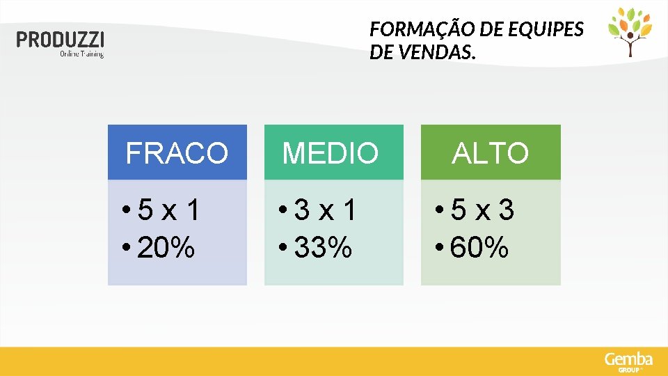 FORMAÇÃO DE EQUIPES DE VENDAS. FRACO MEDIO • 5 x 1 • 20% •